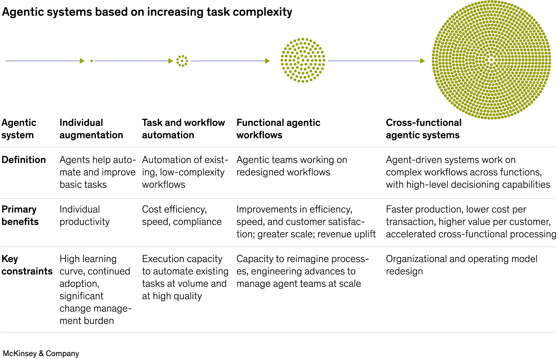 Four Levels of Agentic AI