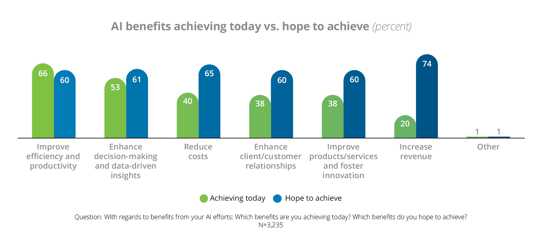 Chart: AI benefits achieved today vs hoped for